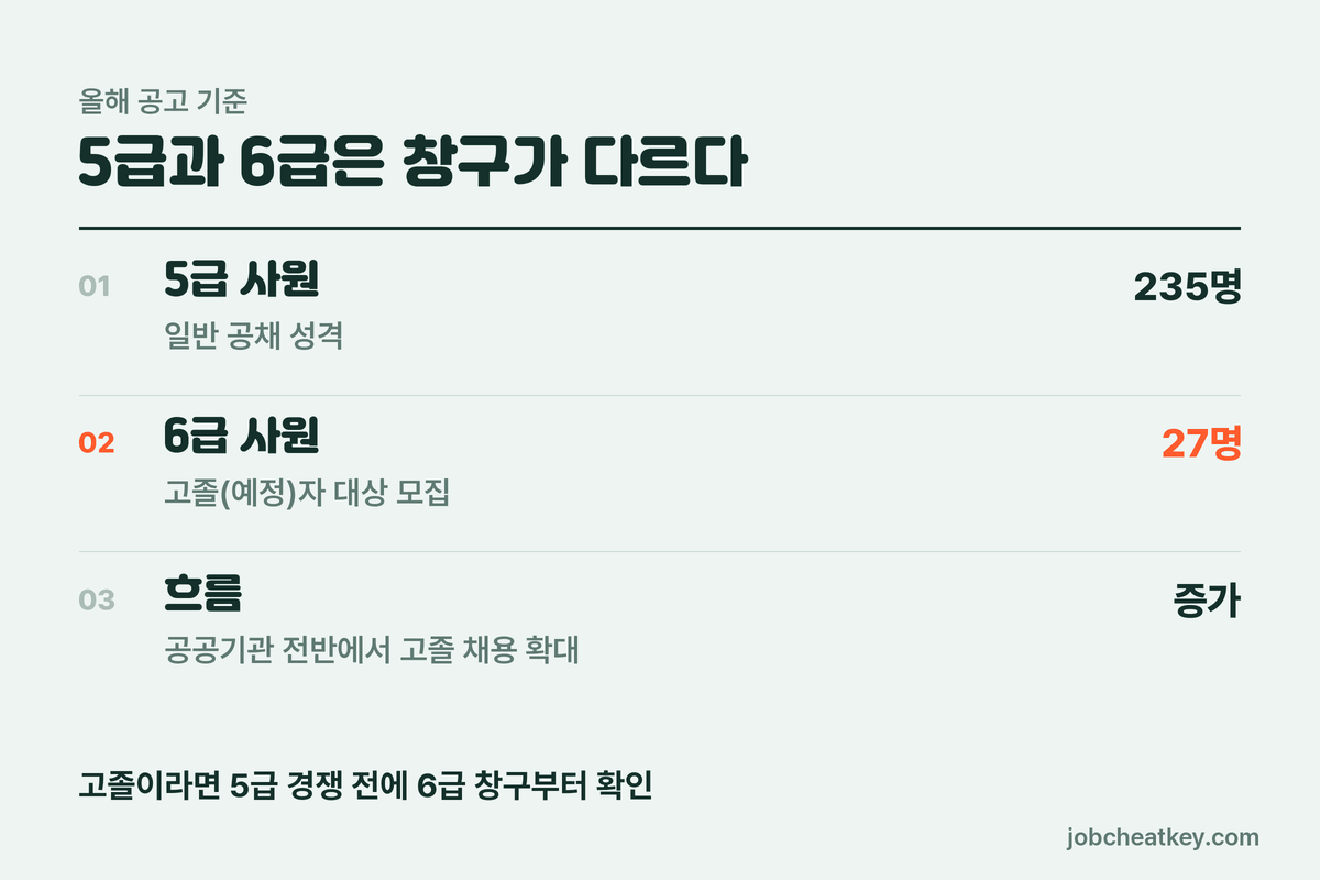 LH 5급과 6급 차이
