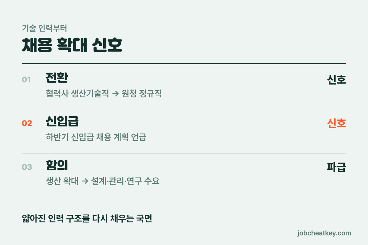 채용 확대 신호