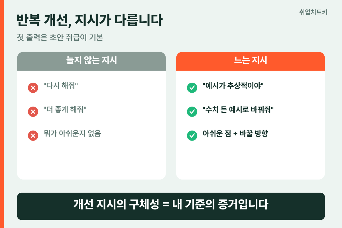 반복 개선 루틴 첫 출력은 초안 구체적 지시로 두 번 고치기