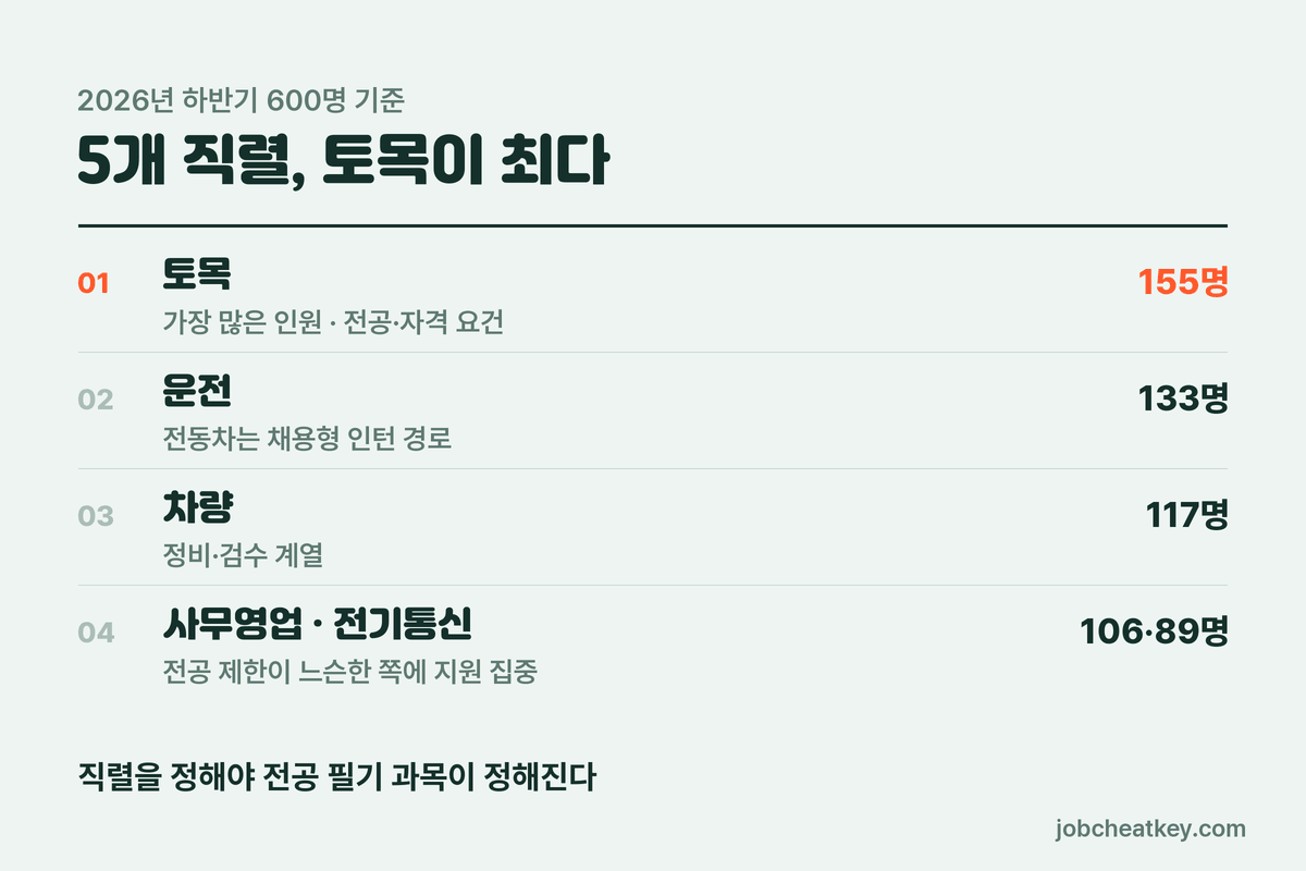 코레일 직렬별 모집 인원