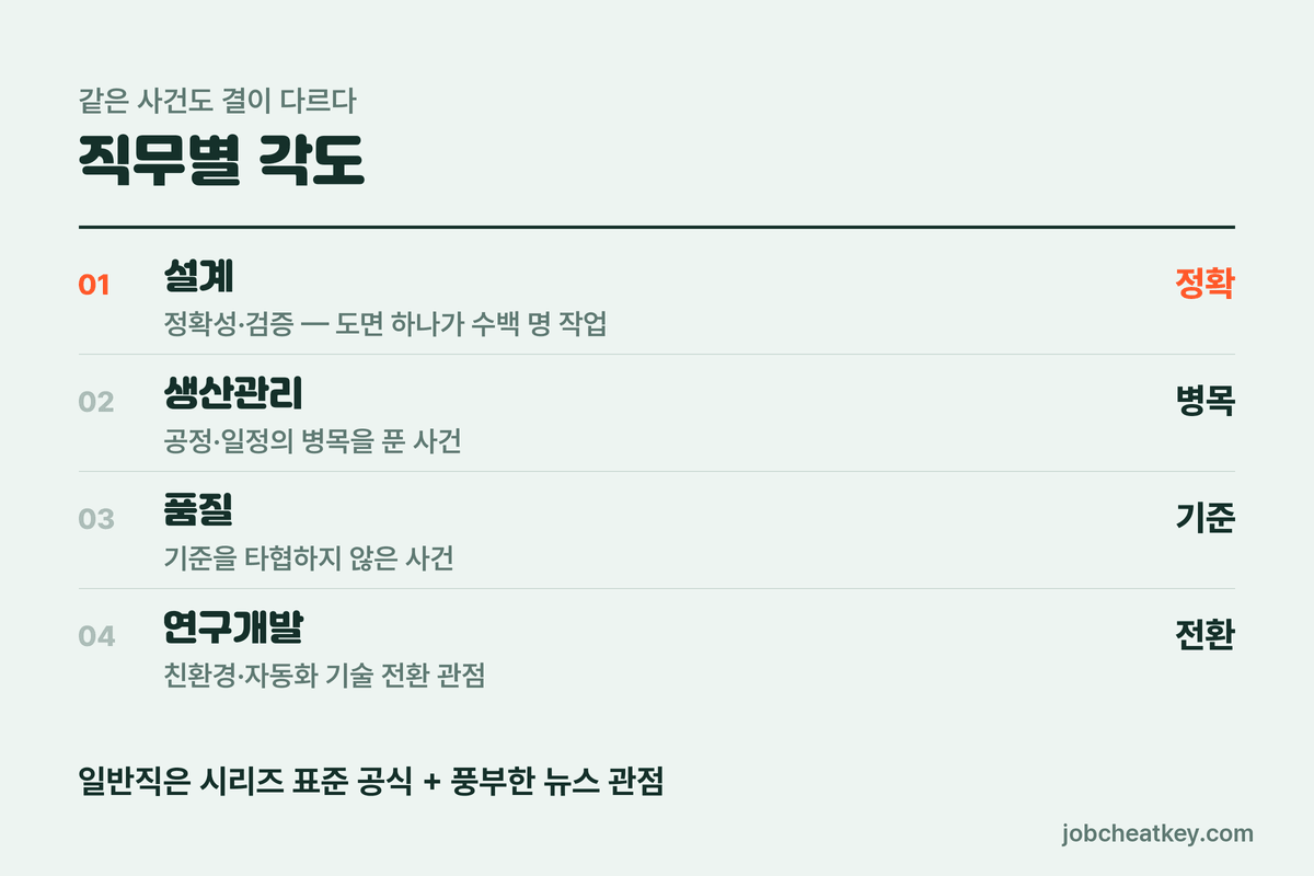 직무별 각도