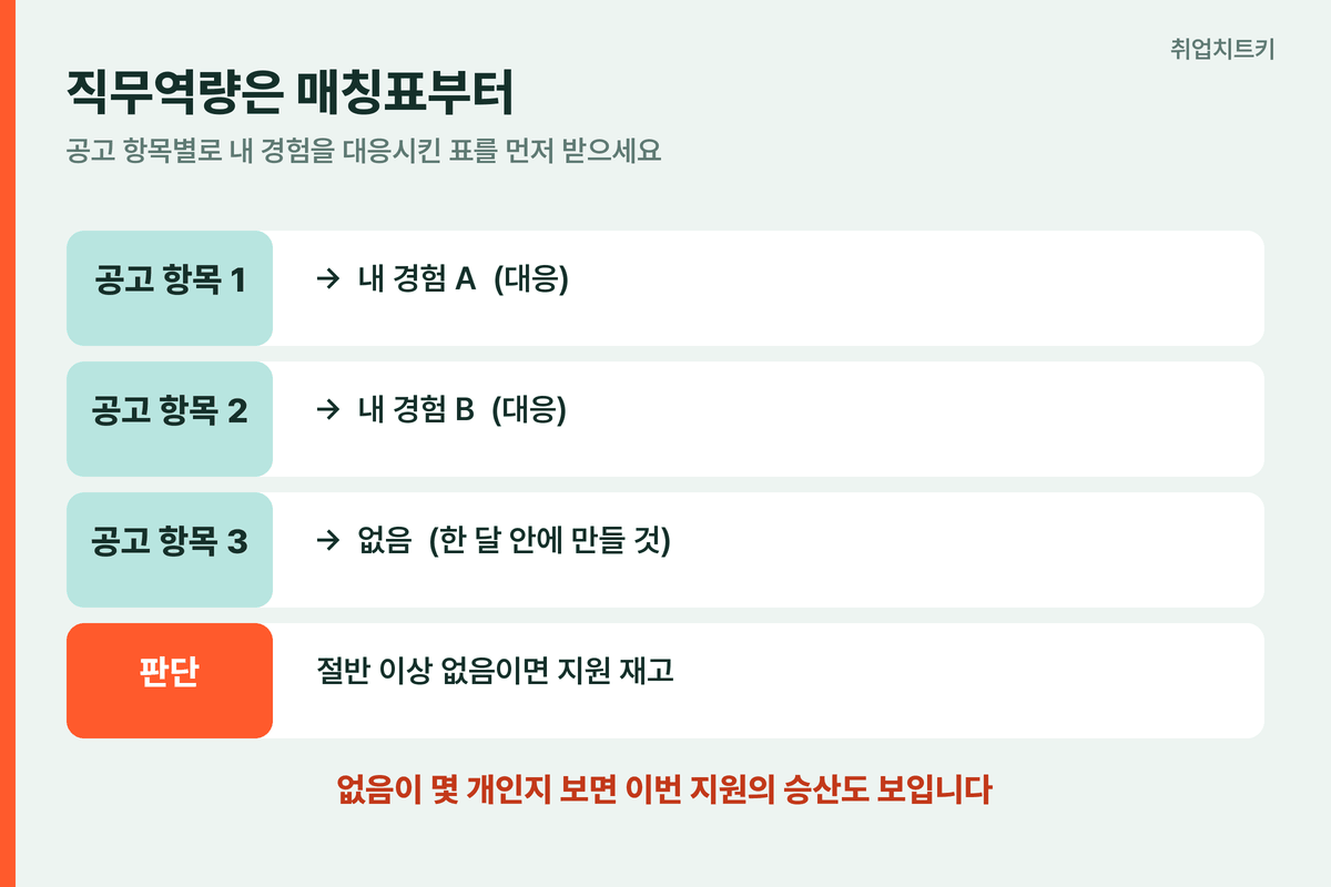 직무역량 매칭표와 포부 시간 단위