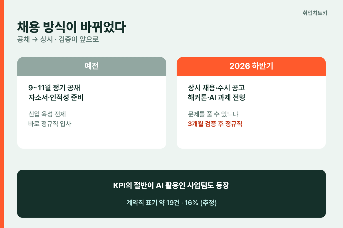 게임업계 취업 채용 방식 변화