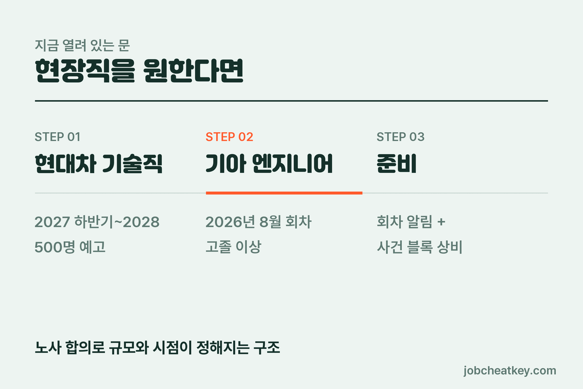 현대차 기술직과 기아 엔지니어 채용 경로