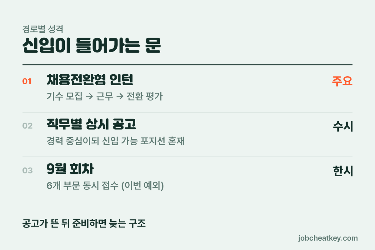 현대자동차 채용전환형 인턴 경로