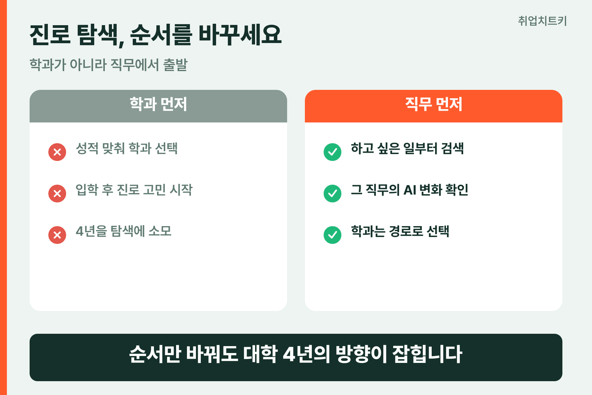 진로 탐색 순서 직무 먼저 학과 나중