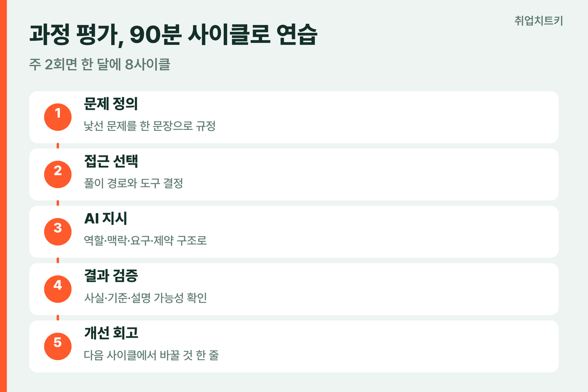 과정 평가 연습 90분 사이클 정의 접근 지시 검증 개선