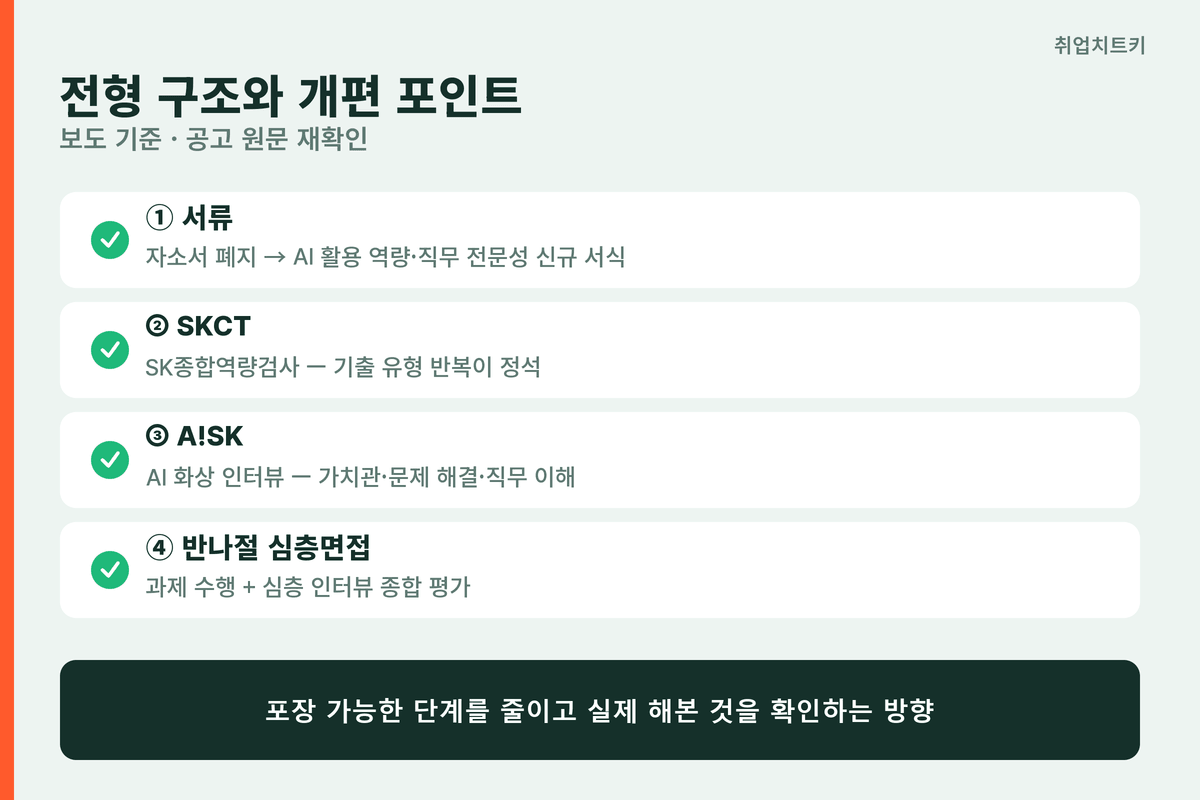 SK하이닉스 전형 구조와 개편 포인트