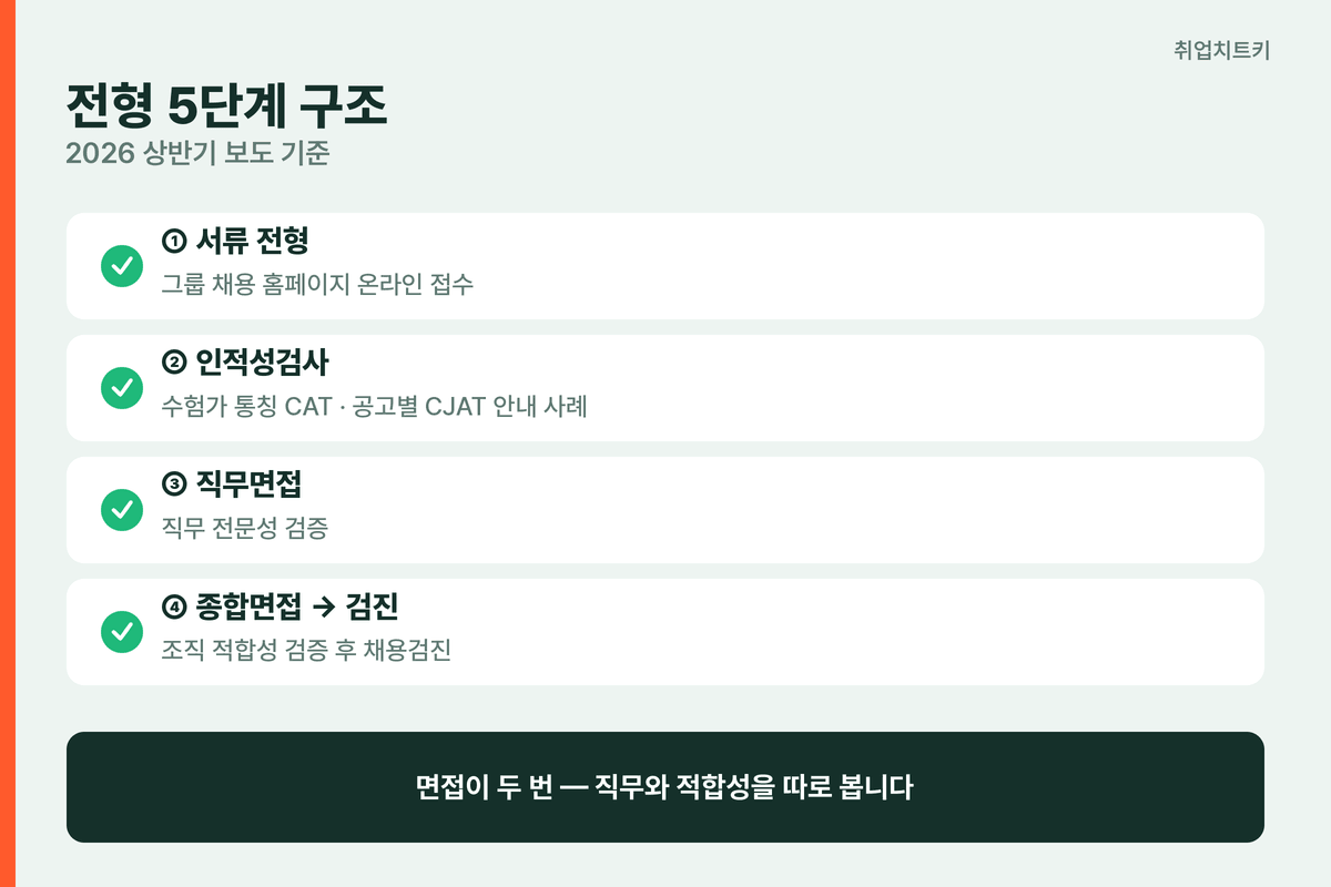 CJ 전형 5단계 구조