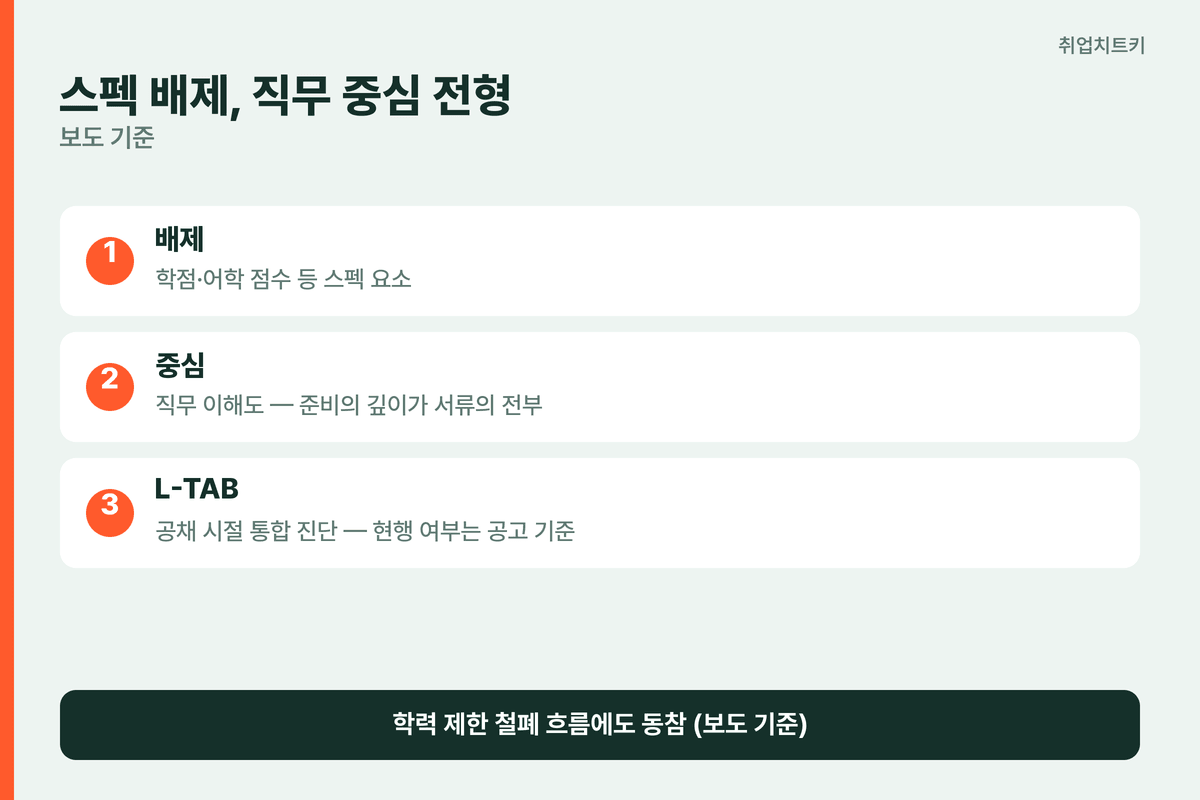 롯데 스펙 배제 직무 중심 전형