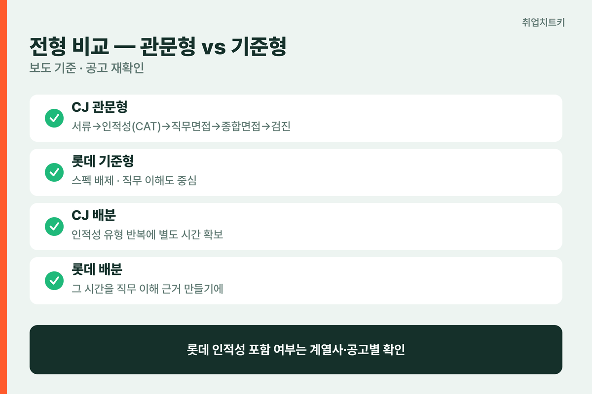 CJ 롯데 전형 비교