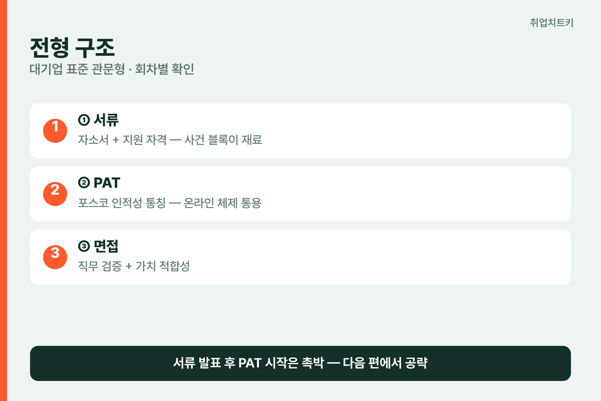 포스코 전형 구조