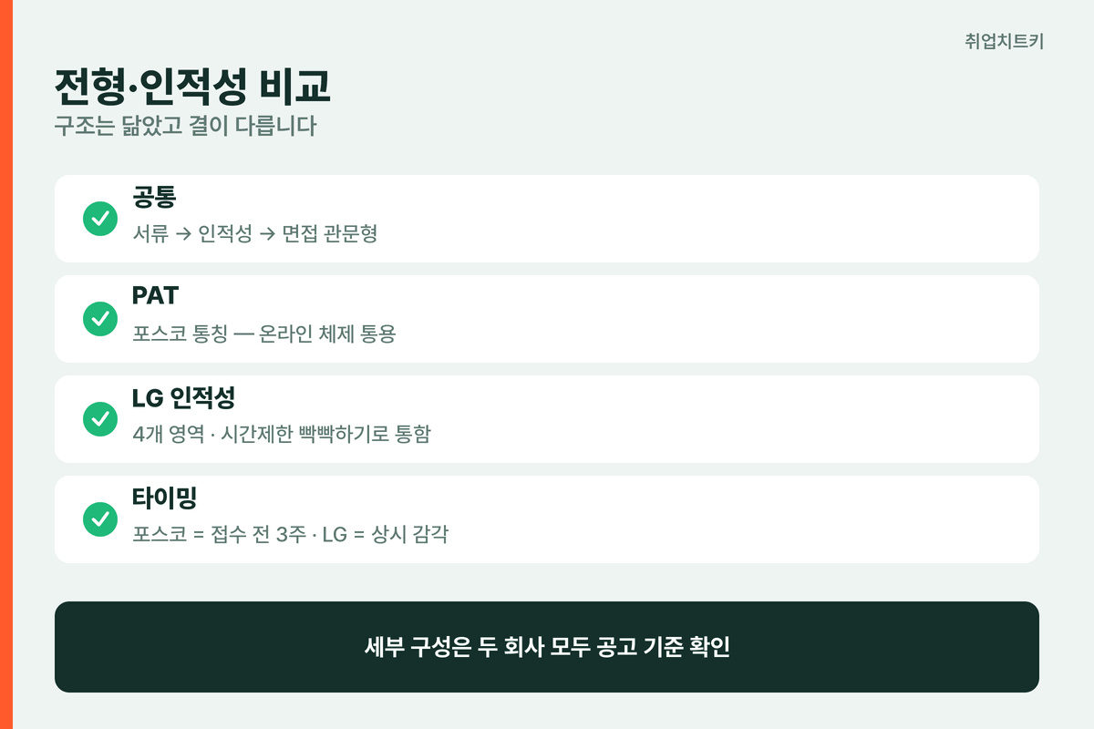 전형과 인적성 비교