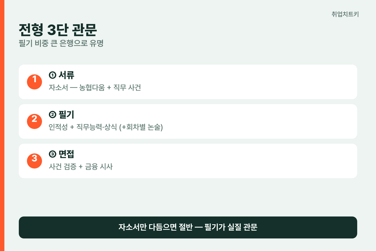 농협은행 3단 전형 구조
