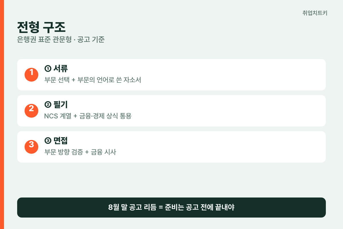 국민은행 전형 구조