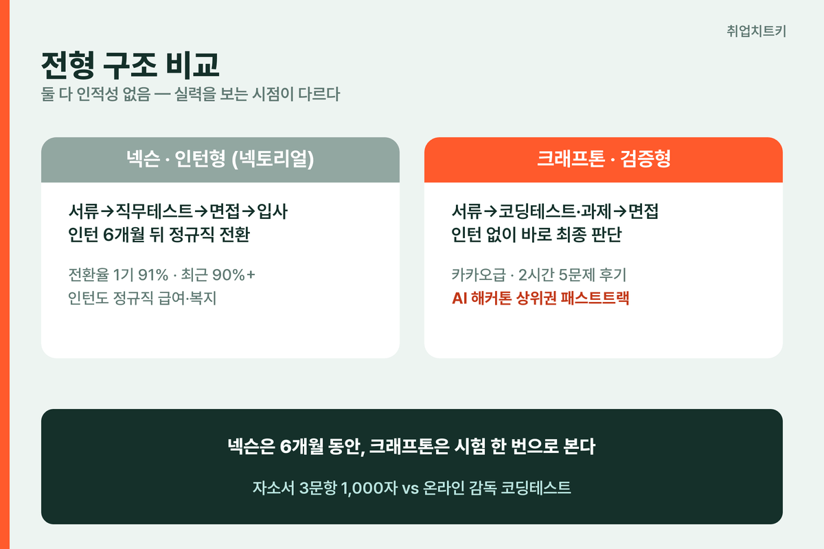 크래프톤 vs 넥슨 전형 구조 비교