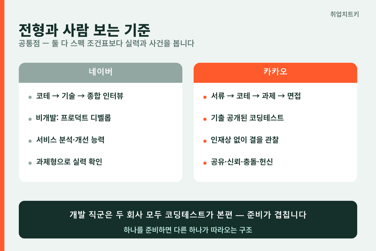 네이버 카카오 전형과 문화 검증 비교