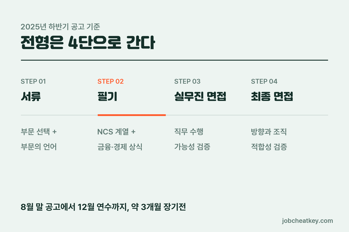 하나은행 전형 4단 구조