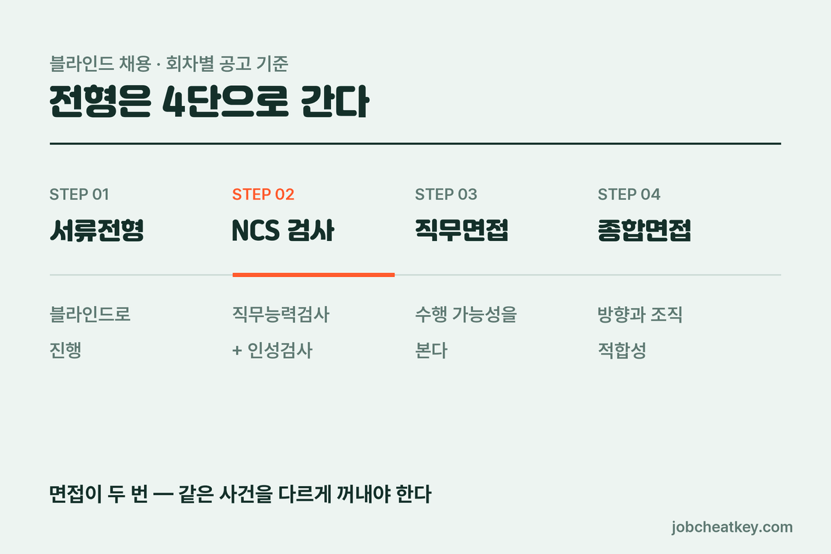 한국전력 전형 4단 구조