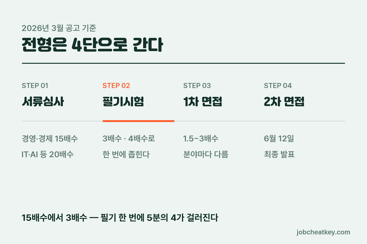 산업은행 전형 4단