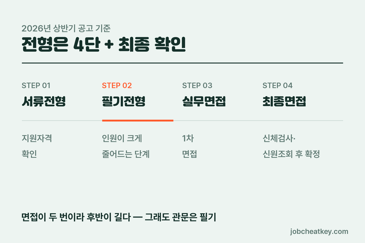 신용보증기금 전형 절차