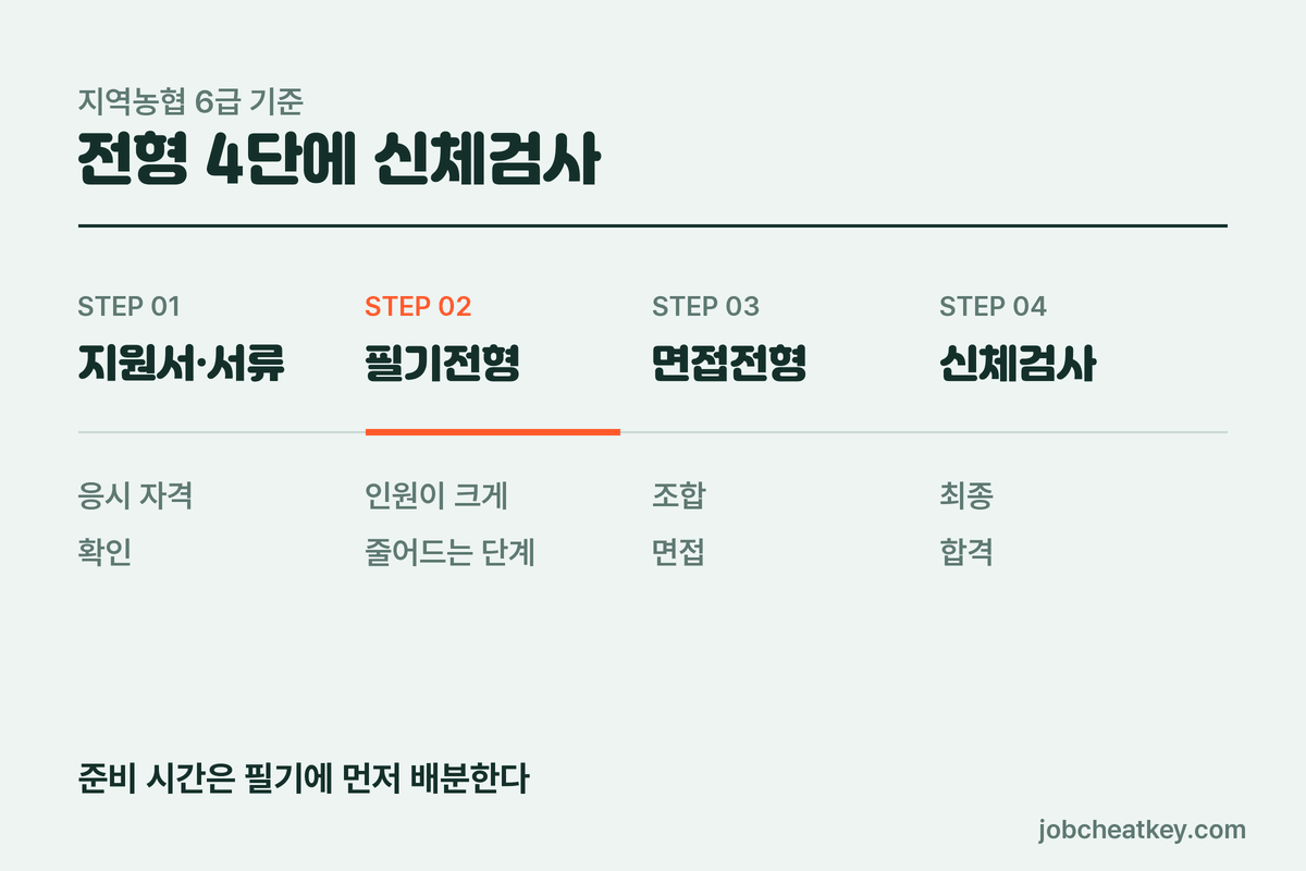 지역농협 6급 전형 절차