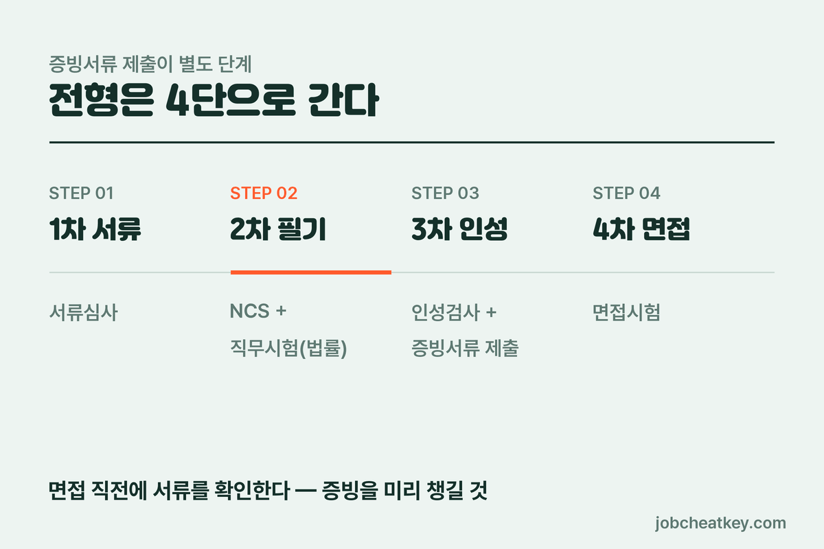 건강보험공단 전형 4단