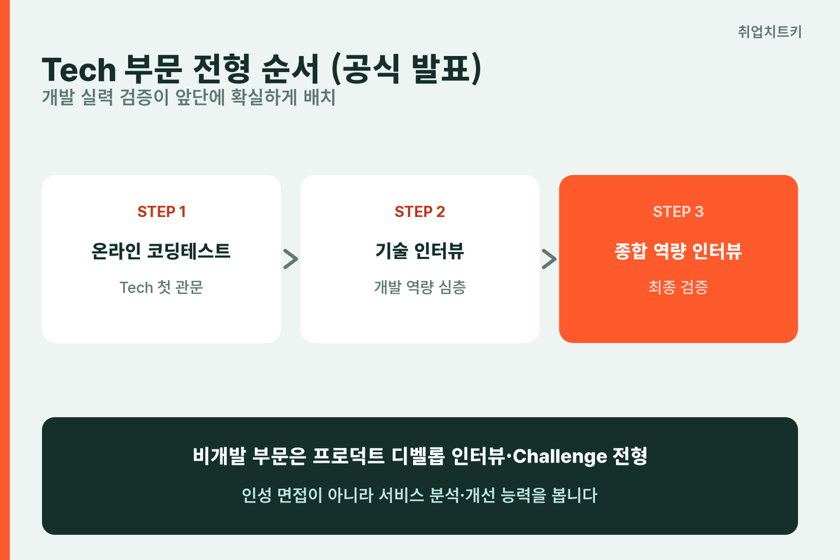 네이버 공채 부문별 전형 순서