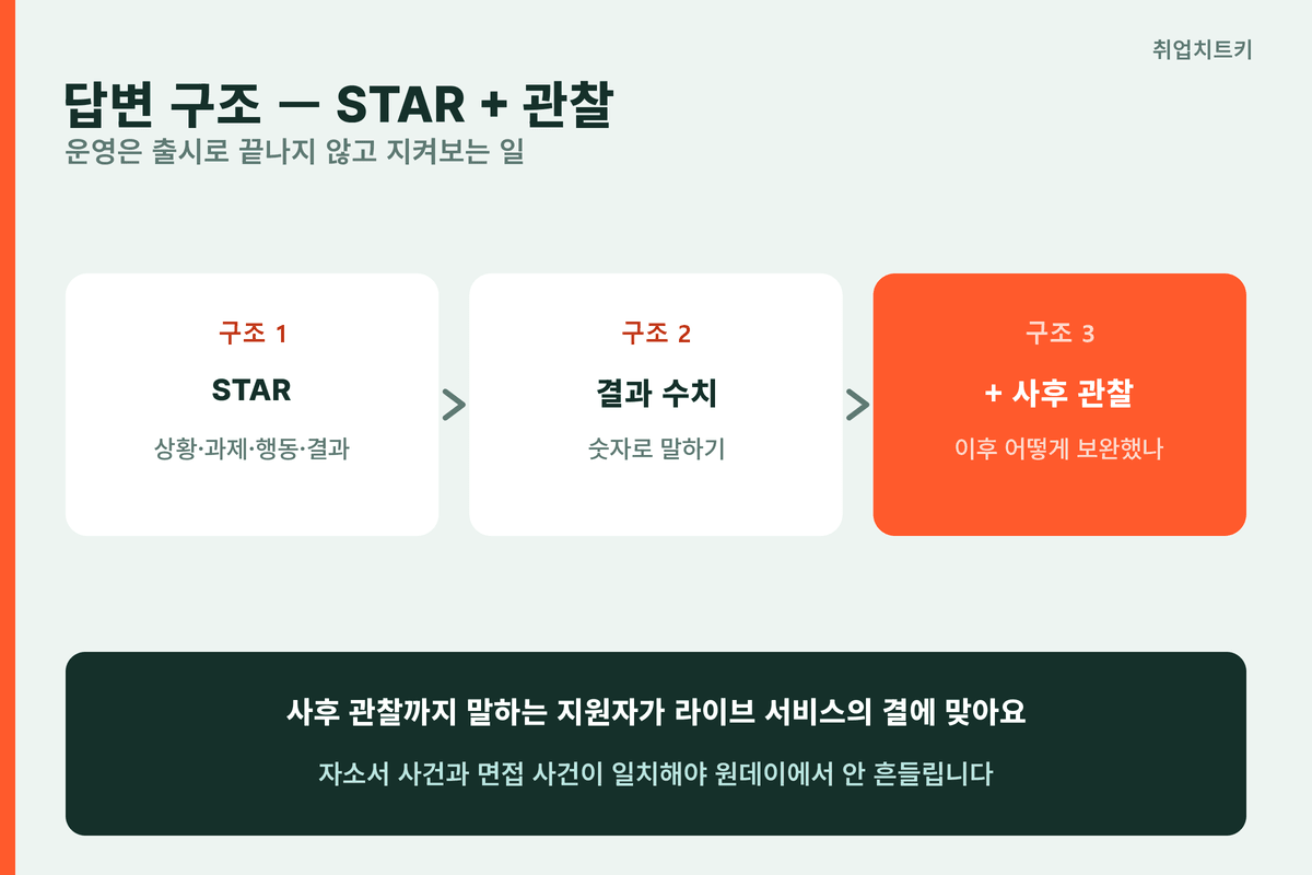 네오플 면접 STAR 더하기 사후 관찰