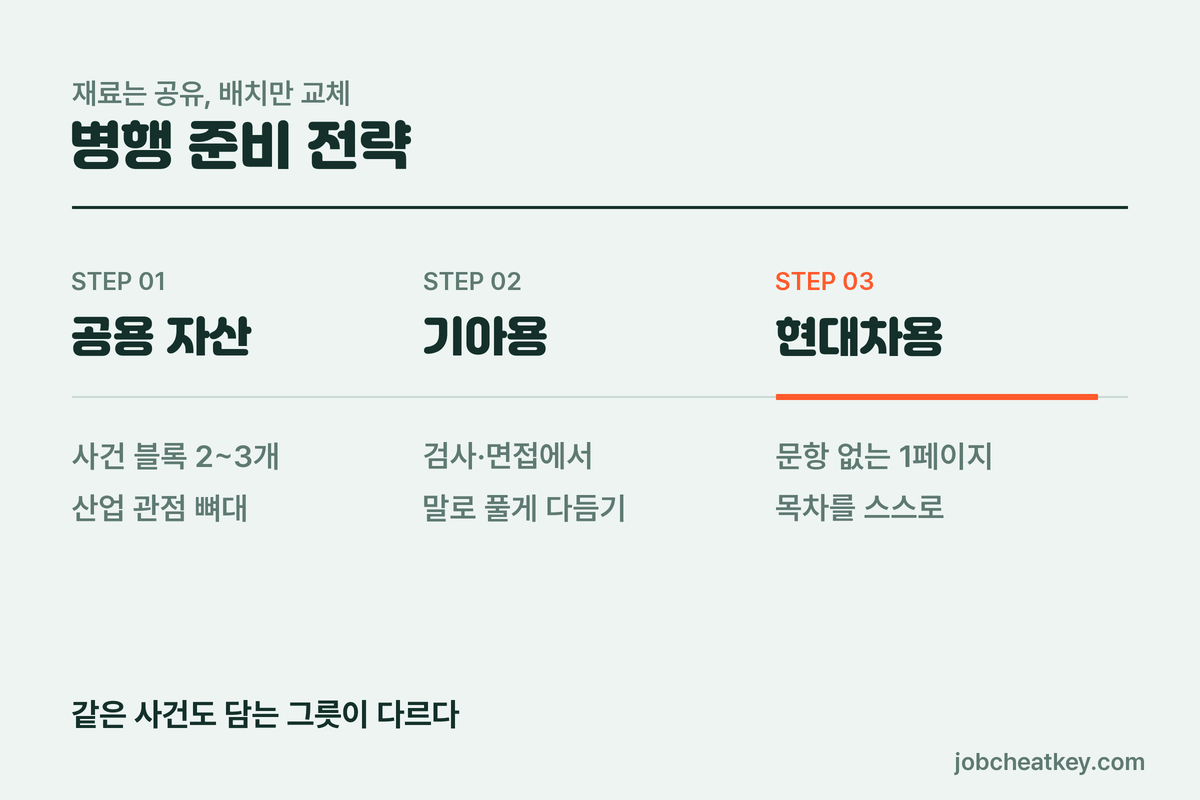 현대차 기아 병행 준비 전략
