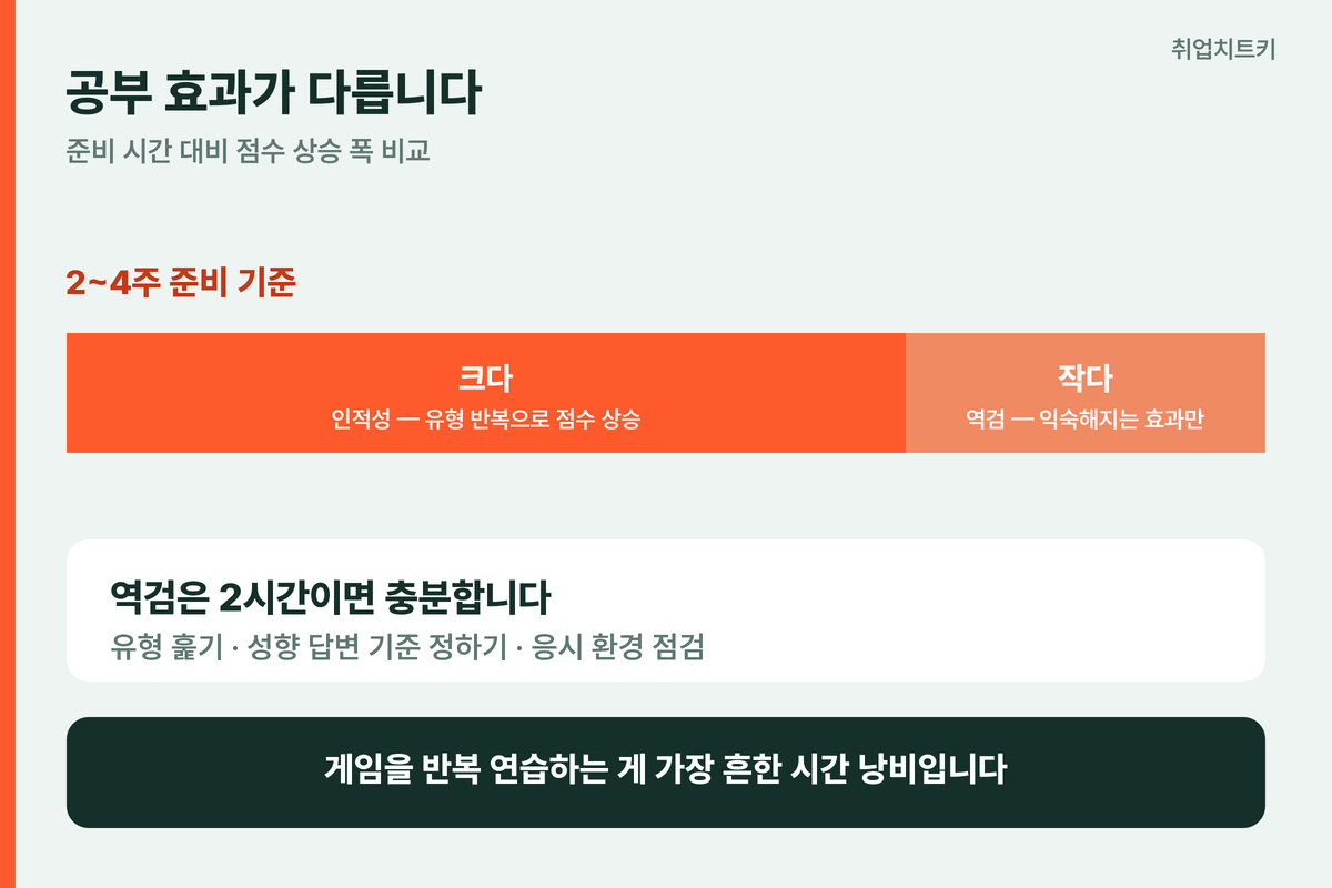 공부 효과 비교