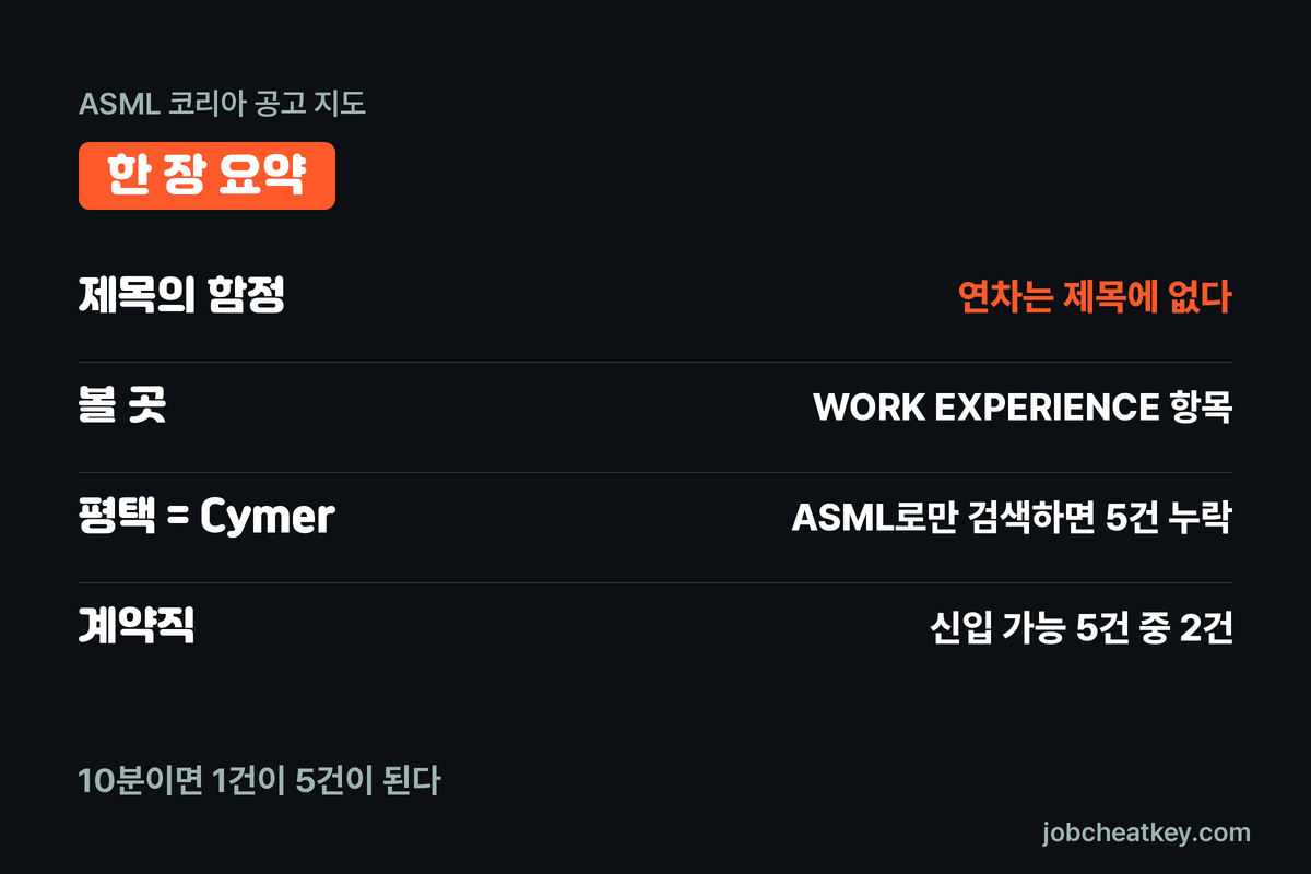 ASML 15건 핵심 요약