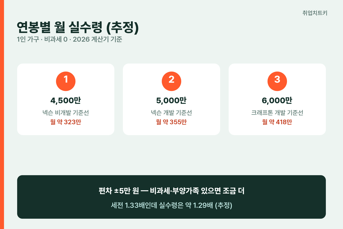 게임회사 초봉 연봉별 월 실수령 추정