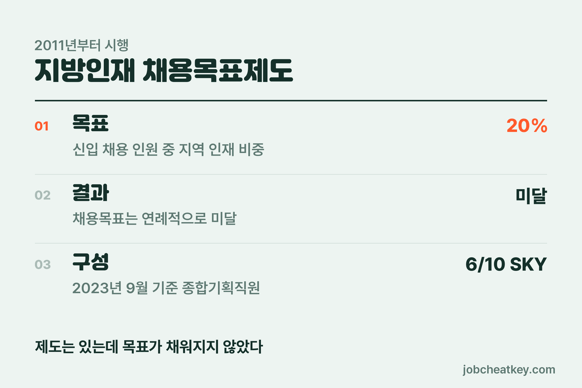 지방인재 채용목표제도