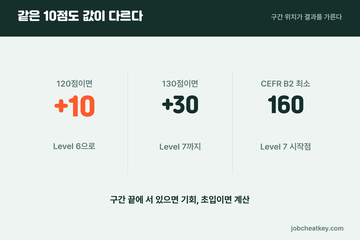 토익스피킹 목표 설정