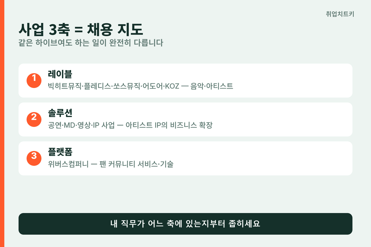 하이브 레이블 솔루션 플랫폼 3축
