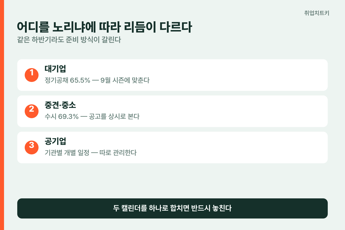 대기업 중견 중소 공기업 채용 리듬 차이