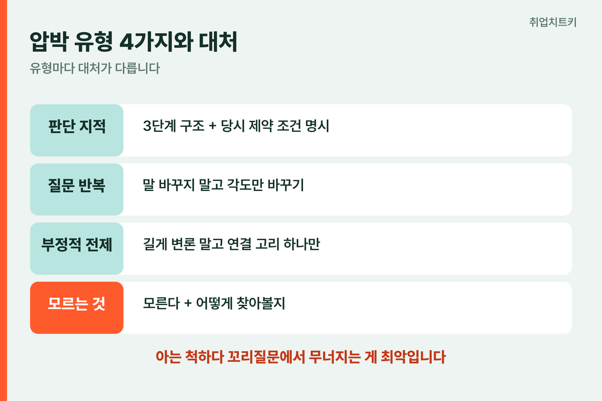 압박 유형 4가지와 대처