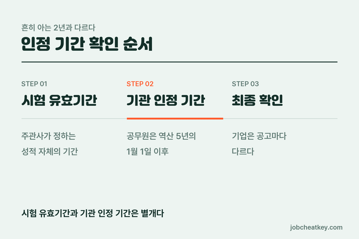 토익 성적 인정 기간