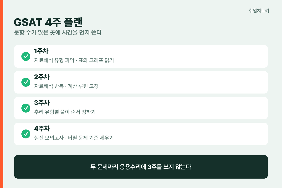 GSAT 4주 플랜