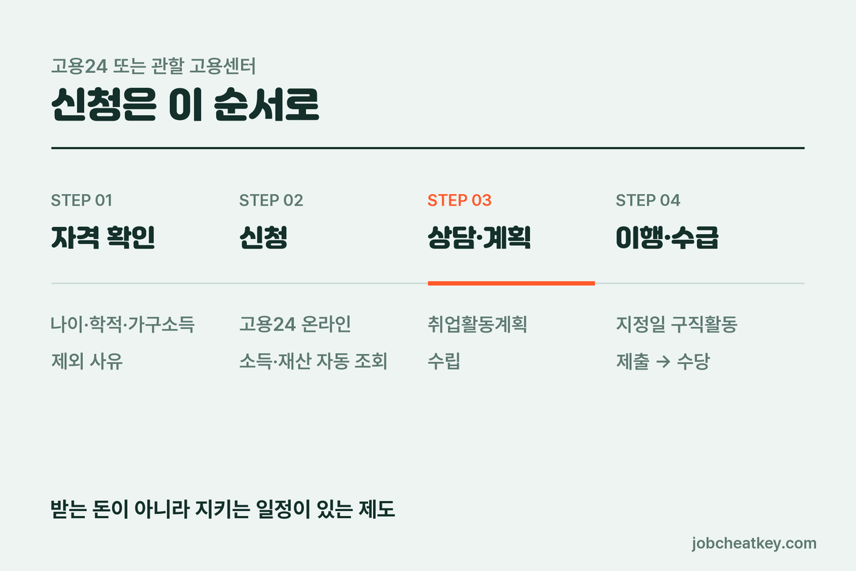 국민취업지원제도 신청 절차