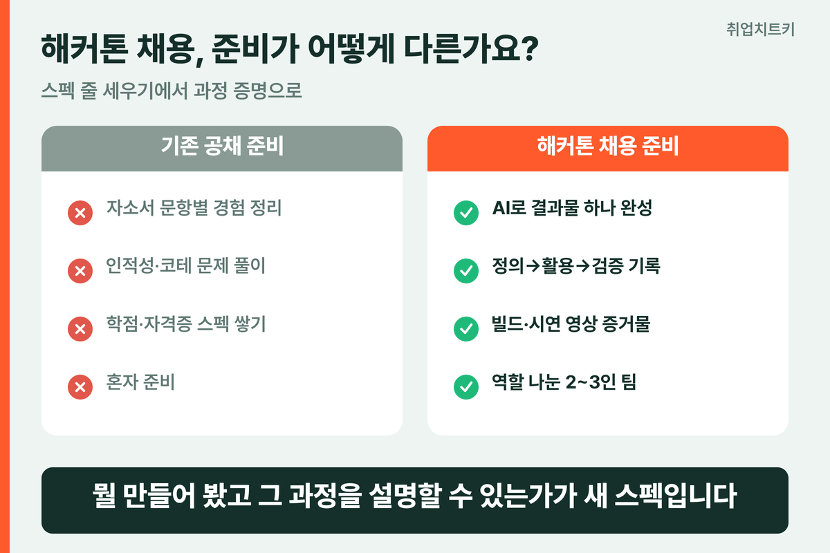 해커톤 채용 준비 Before After 스펙 나열에서 과정 증명으로