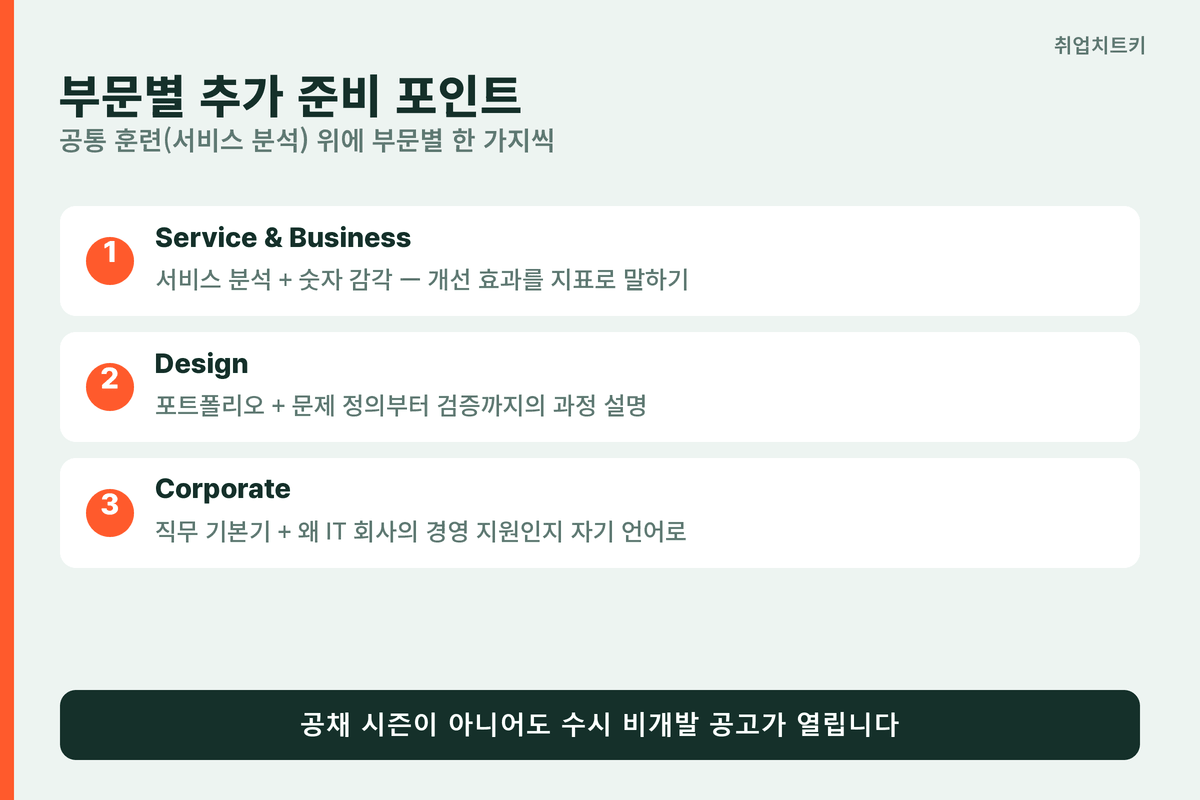 네이버 비개발 부문별 추가 준비 포인트