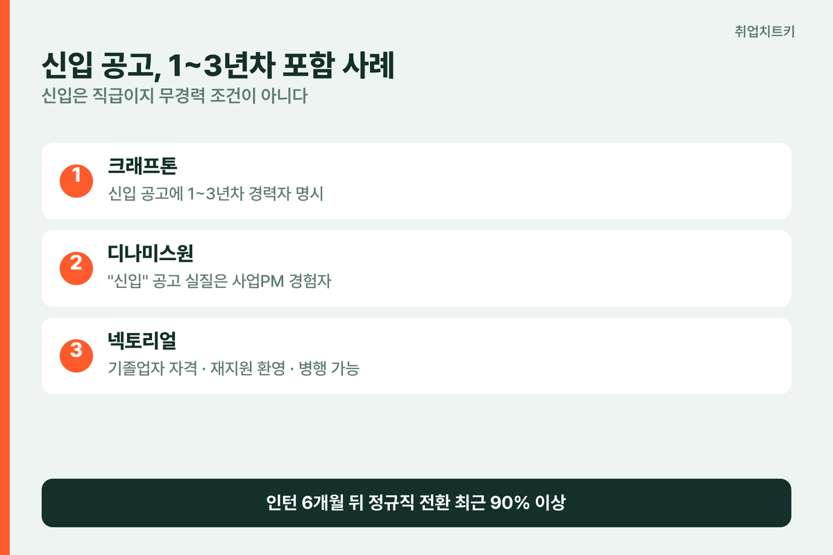 게임업계 중고신입 신입 공고 1~3년차 포함 사례