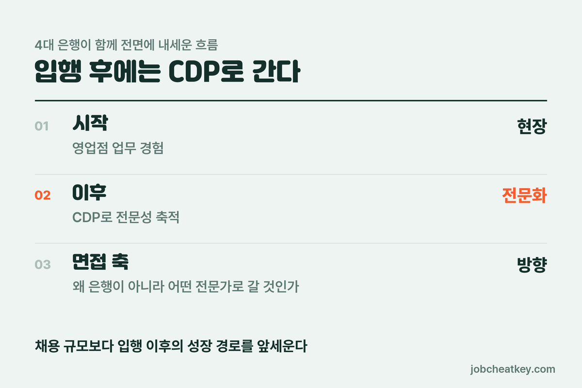 하나은행 CDP 성장 경로