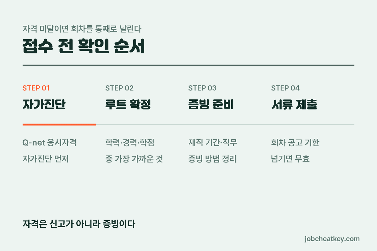 정보처리기사 응시자격 확인 순서
