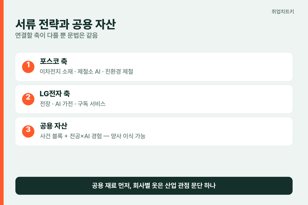 서류 전략과 공용 자산