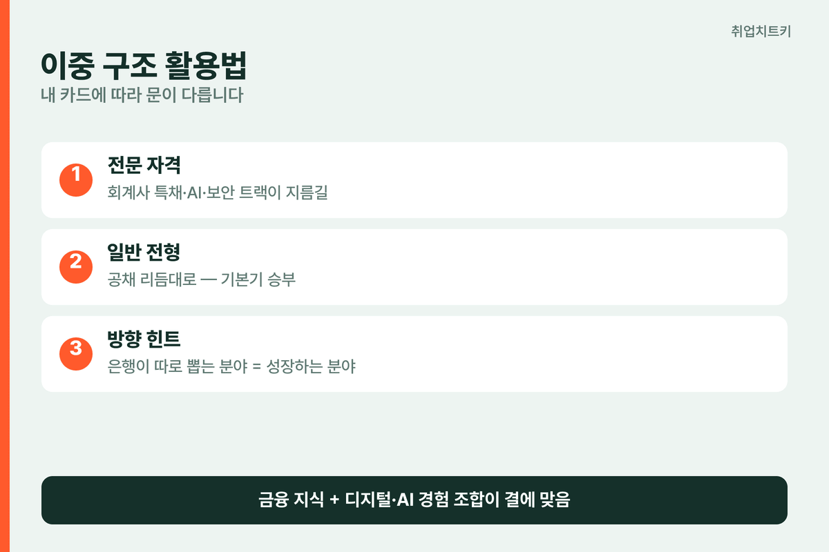은행권 이중 구조 활용