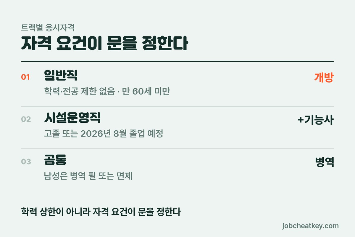 수자원공사 트랙별 응시자격