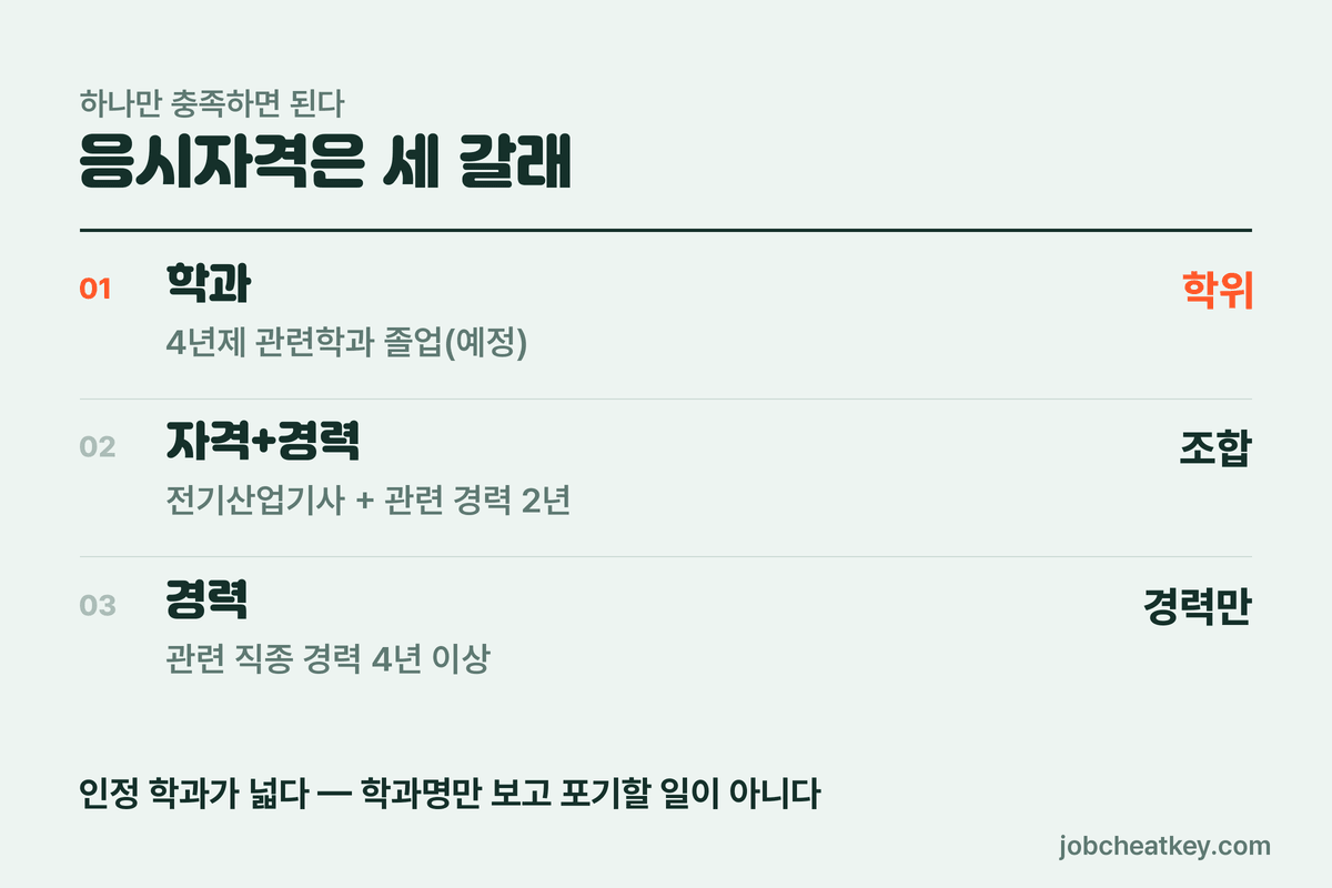 전기기사 응시자격 세 갈래